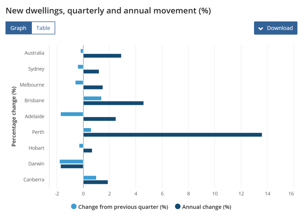 ABS CPI Data on NEw Dwellings 2025