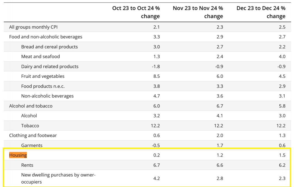 ABS Consumer Price Index Updated Data 2025